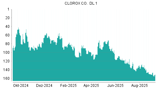 BOTSI®-Advisor Hochstufung Clorox von Rang 140 auf ...