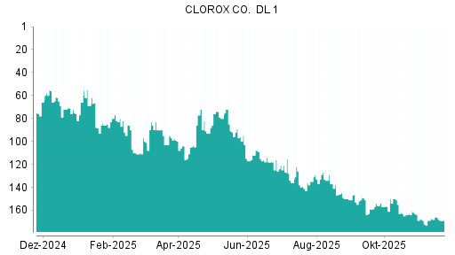 BOTSI®-Advisor Hochstufung Clorox von Rang 156 auf ...
