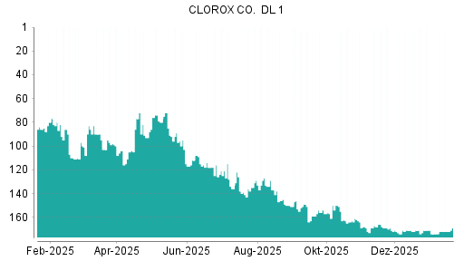 BOTSI®-Advisor Abstufung Clorox von Rang 101 auf ...