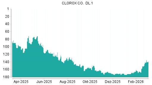 BOTSI®-Advisor Hochstufung Clorox von Rang 136 auf ...
