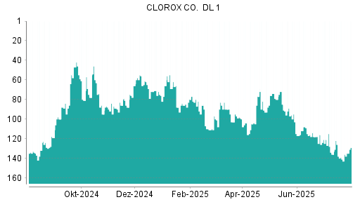 BOTSI®-Advisor Hochstufung Clorox von Rang 135 auf ...