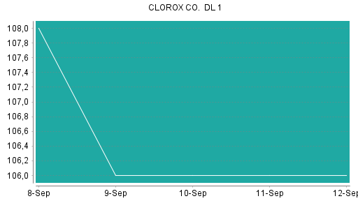 BOTSI®-Advisor Hochstufung Clorox von Rang 141 auf ...
