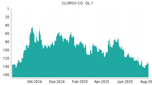 BOTSI®-Advisor Hochstufung Clorox von Rang 116 auf ...