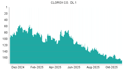 BOTSI®-Advisor Abstufung Clorox von Rang 162 auf ...