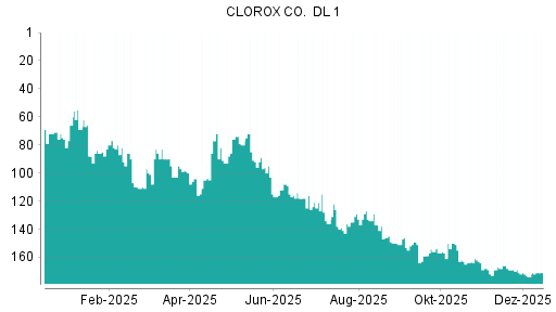 BOTSI®-Advisor belässt Clorox weiter auf ...