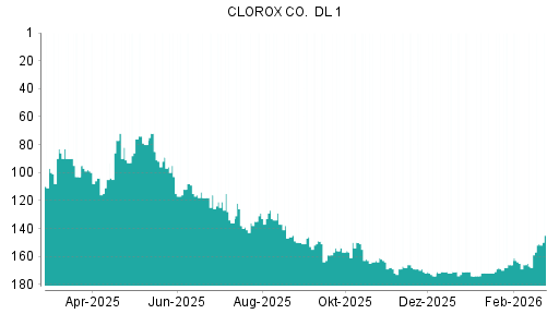BOTSI®-Advisor Abstufung Clorox von Rang 166 auf ...