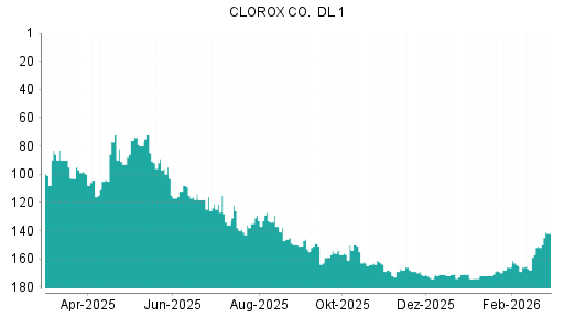 BOTSI®-Advisor Hochstufung Clorox von Rang 152 auf ...