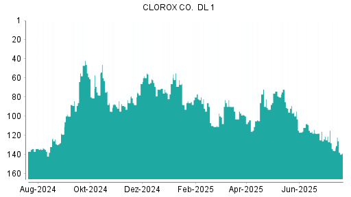 BOTSI®-Advisor Hochstufung Clorox von Rang 96 auf ...