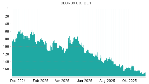 BOTSI®-Advisor Abstufung Clorox von Rang 128 auf ...