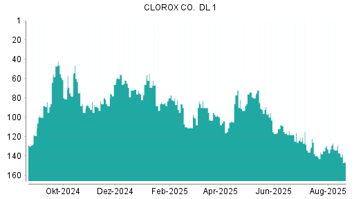 BOTSI®-Advisor Hochstufung Clorox von Rang 141 auf ...