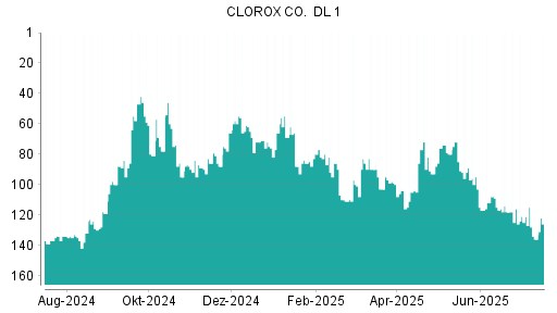 BOTSI®-Advisor Hochstufung Clorox von Rang 125 auf ...