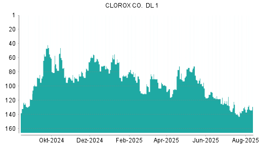 BOTSI®-Advisor Hochstufung Clorox von Rang 117 auf ...