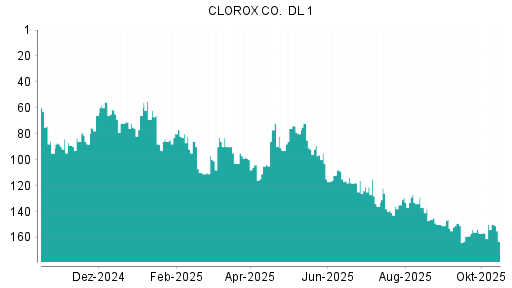 BOTSI®-Advisor Hochstufung Clorox von Rang 161 auf ... BOTSI®-Advisor Hochstufung Clorox von Rang 161 auf ...