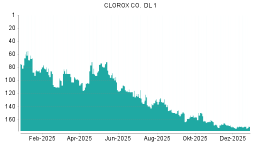 BOTSI®-Advisor belässt Clorox weiter auf ...