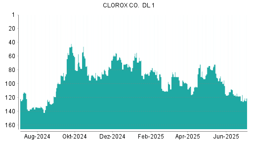 BOTSI®-Advisor Hochstufung Clorox von Rang 126 auf ...