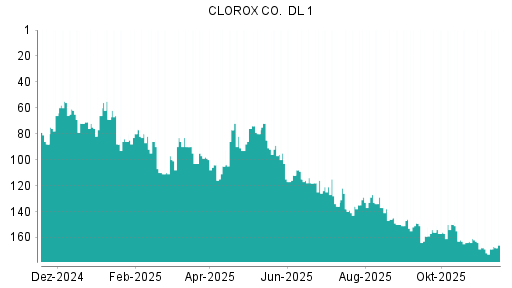 BOTSI®-Advisor Hochstufung Clorox von Rang 131 auf ...