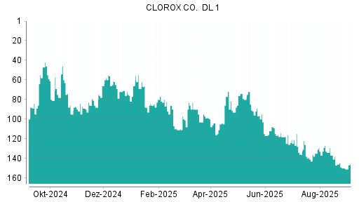 BOTSI®-Advisor Hochstufung Clorox von Rang 147 auf Rang 146