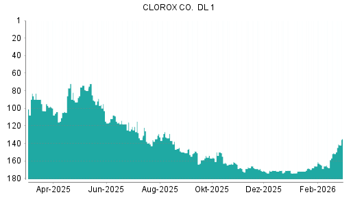 BOTSI®-Advisor Hochstufung Clorox von Rang 142 auf ...