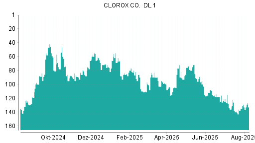 BOTSI®-Advisor belässt Clorox weiter auf ...