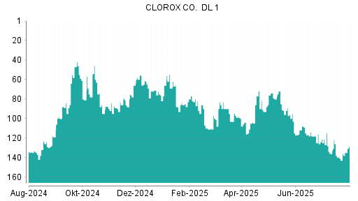 BOTSI®-Advisor Hochstufung Clorox von Rang 93 auf ...