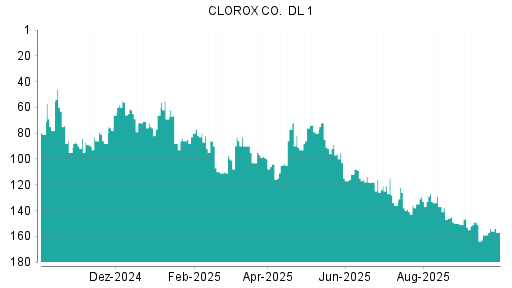 BOTSI®-Advisor Hochstufung Clorox von Rang 157 auf ...