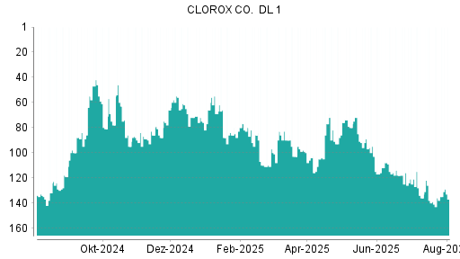 BOTSI®-Advisor Abstufung Clorox von Rang 95 auf ...