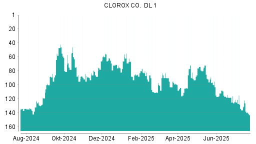 BOTSI®-Advisor Abstufung Clorox von Rang 134 auf ...