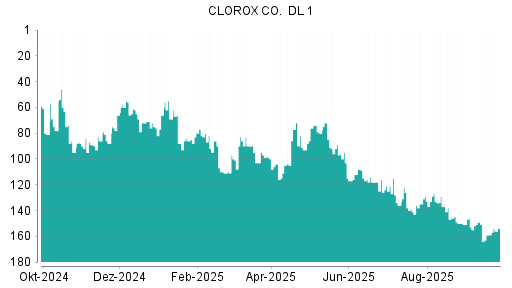 BOTSI®-Advisor Hochstufung Clorox von Rang 152 auf ...