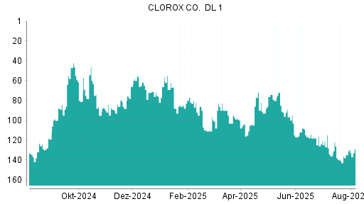 BOTSI®-Advisor Hochstufung Clorox von Rang 137 auf ...