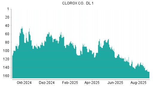 BOTSI®-Advisor Abstufung Clorox von Rang 91 auf ...