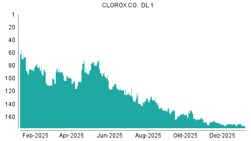 BOTSI®-Advisor belässt Clorox weiter auf ...