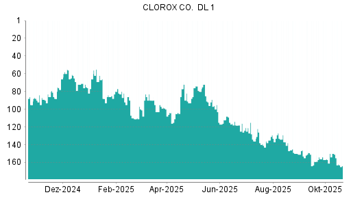 BOTSI®-Advisor Abstufung Clorox von Rang 145 auf ...