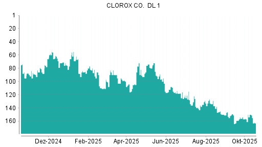 BOTSI®-Advisor Abstufung Clorox von Rang 151 auf ...