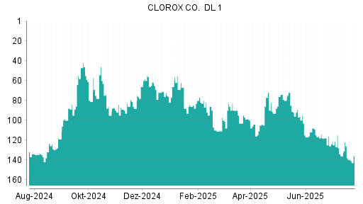 BOTSI®-Advisor Abstufung Clorox von Rang 79 auf ...