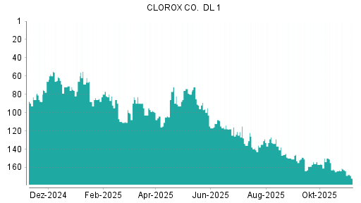 BOTSI®-Advisor Abstufung Clorox von Rang 168 auf ...
