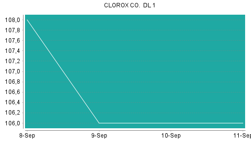BOTSI®-Advisor Abstufung Clorox von Rang 121 auf ...