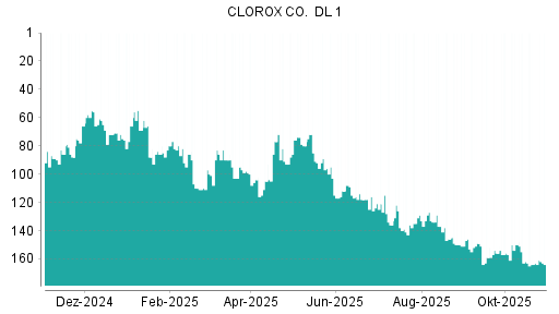 BOTSI®-Advisor belässt Clorox weiter auf ...