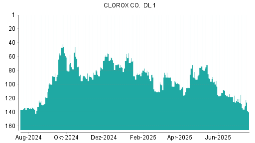 BOTSI®-Advisor Abstufung Clorox von Rang 126 auf ...