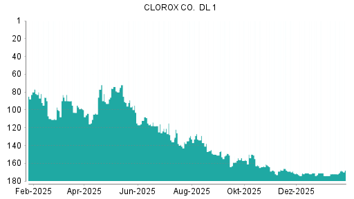 BOTSI®-Advisor Abstufung Clorox von Rang 82 auf ...