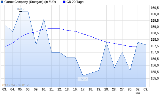 Clorox-Aktie über 20-Tage-Linie