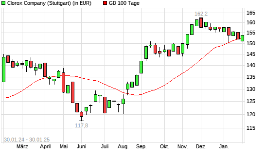Clorox-Aktie unter 100-Tage-Linie