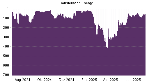 BOTSI®-Advisor Hochstufung Constellation Energy Corporation von Rang 173 auf ...