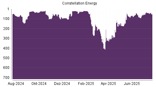 BOTSI®-Advisor Hochstufung Constellation Energy Corporation von Rang 96 auf ...