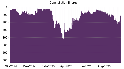 BOTSI®-Advisor Abstufung Constellation Energy Corporation von Rang 167 auf ...