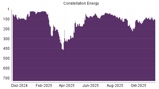 BOTSI®-Advisor Abstufung Constellation Energy Corporation von Rang 305 auf ...