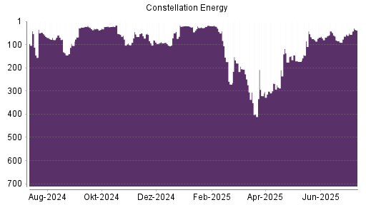 BOTSI®-Advisor Hochstufung Constellation Energy Corporation von Rang 68 auf ...