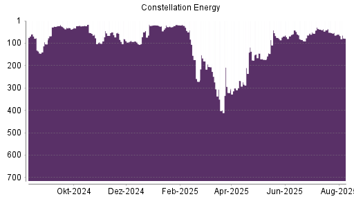 BOTSI®-Advisor Abstufung Constellation Energy Corporation von Rang 54 auf ...