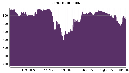BOTSI®-Advisor Abstufung Constellation Energy Corporation von Rang 108 auf ...
