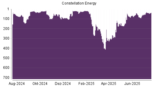 BOTSI®-Advisor Hochstufung Constellation Energy Corporation von Rang 268 auf ...
