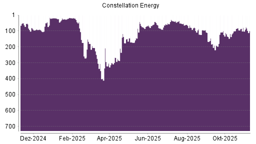 BOTSI®-Advisor Hochstufung Constellation Energy Corporation von Rang 399 auf ...
